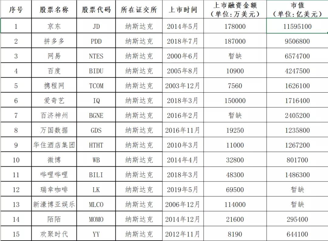 中概股名单2020,中概股最新名单