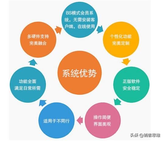 会员营销模式100例,如何从0到1搭建一套会员体系