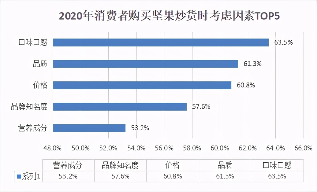 2023年中国坚果炒货市场分析,坚果炒货21年趋势
