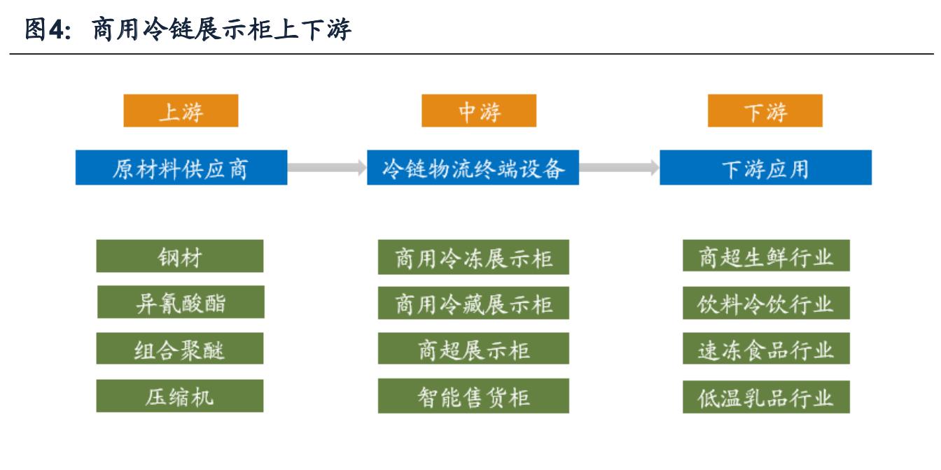 海容冷链和小鸭冷链,海容冷链上游