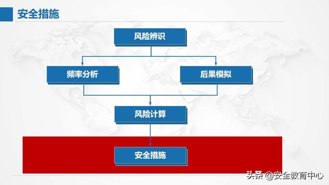 风险管理现状,风险分析及管理表格