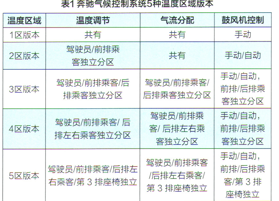 奔驰a中间三个出风口不出风,奔驰glc空调出风口不出风