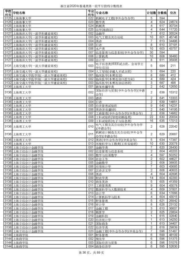 浙大最低投档线659！2020年普通类第一段平行志愿投档线出炉