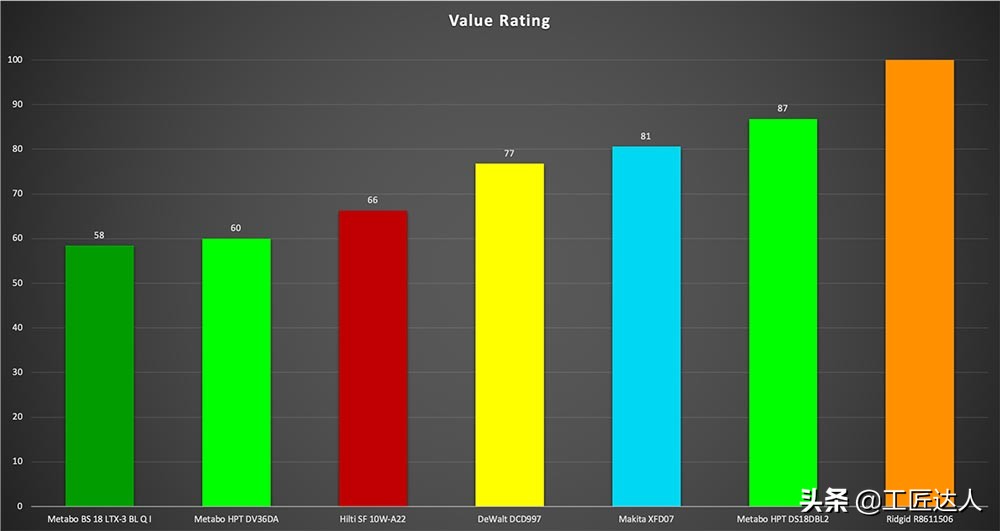 尺寸最短的12v电钻测评,18v电钻大比拼