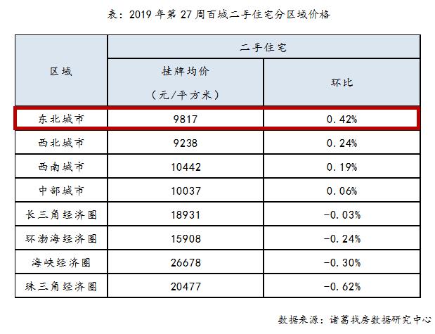东北二手房房价排名前十,哈尔滨二手房降价排行
