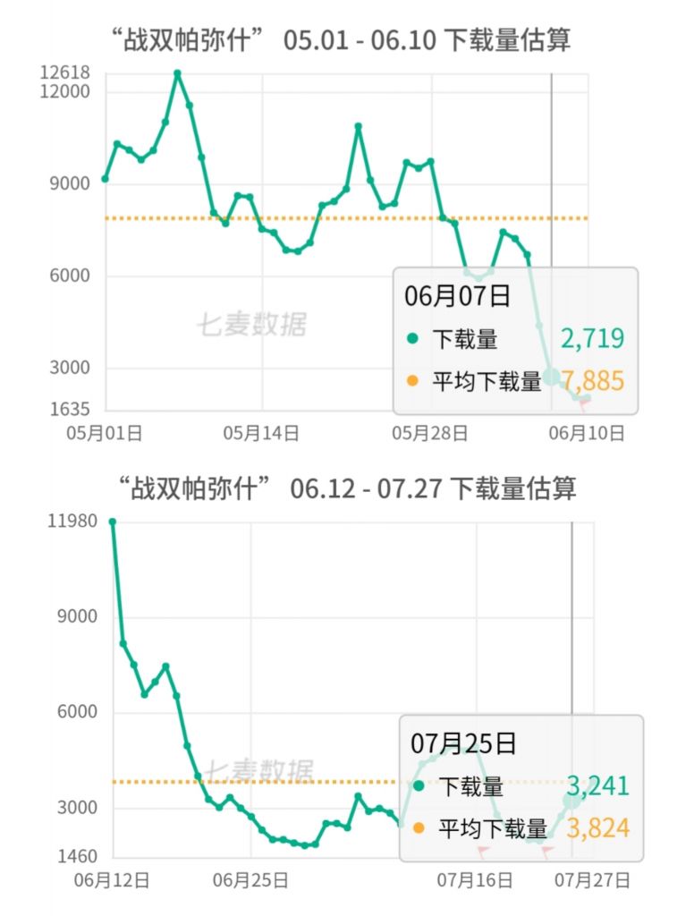 战双帕弥什:6月的事件到底对战双造成了多大的影响