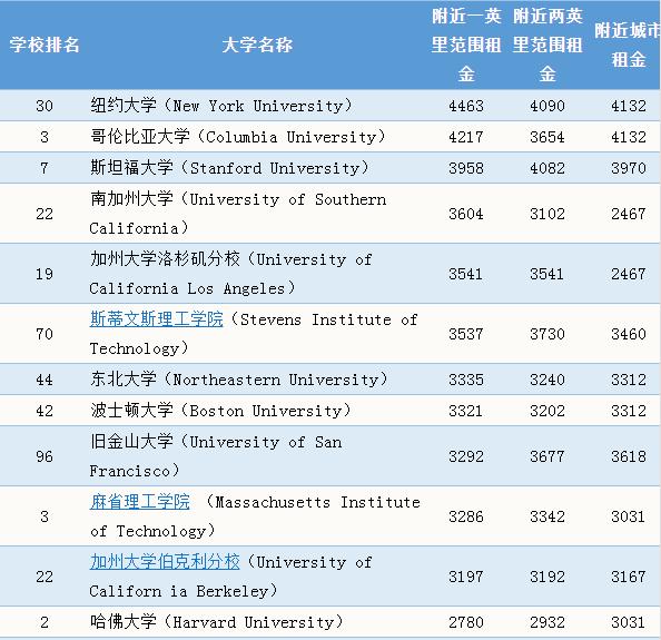 美国租房多少钱？盘点美国Top100大学附近房租