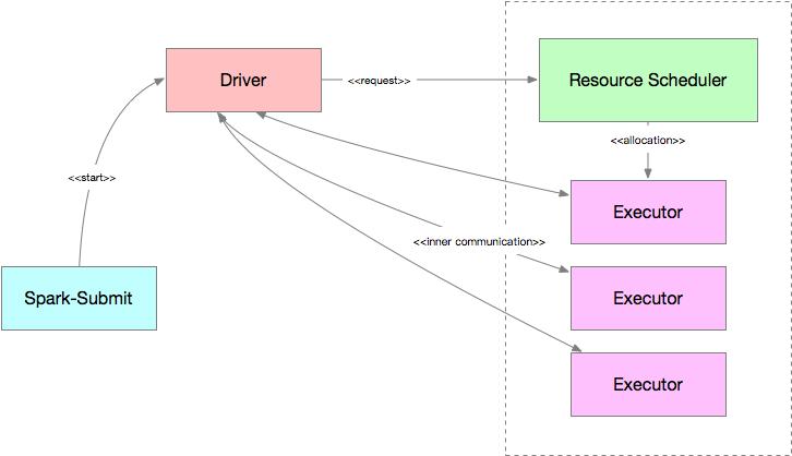 sparkoperatorsql,sparkoperator