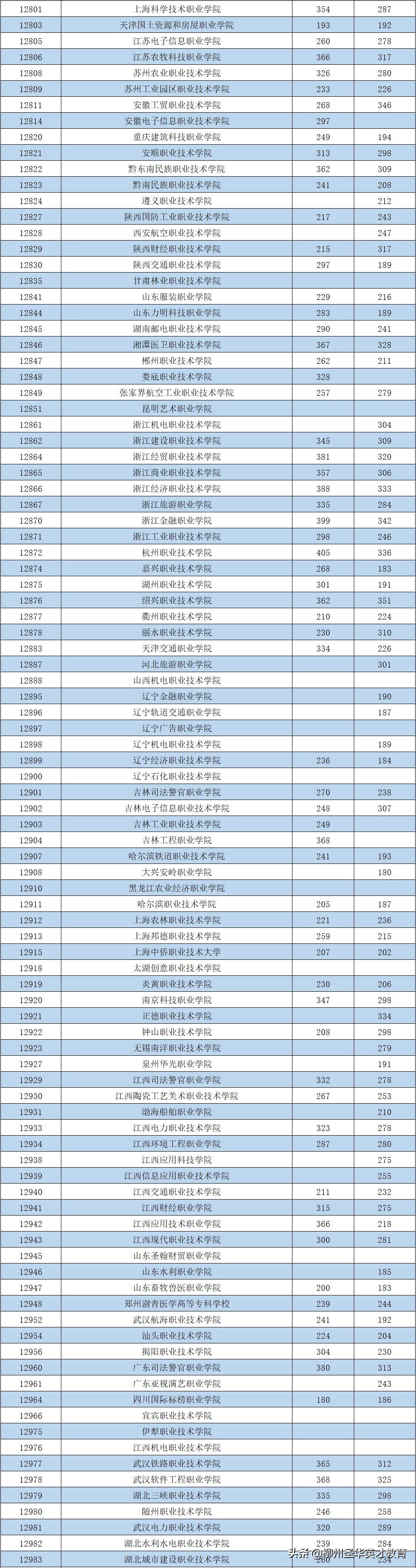 最低分数180！2021年普通高校招生高职高专普通批最低投档分数线