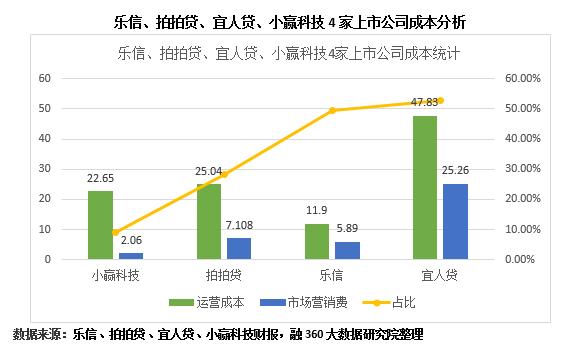 拍拍贷、小赢科技、乐信、宜人贷4家互金中概股大比拼