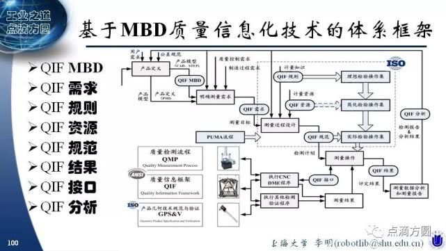 工业互联网上到底跑些什么?关于MBD的10个问题