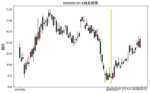 如何用python量化,python识别相似k线走势