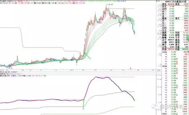 顾比均线指标源码,顾比均线系统怎么设置