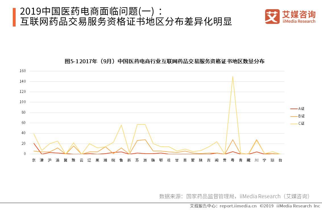 医药电商竞争现状,医药电商平台发展现状及趋势