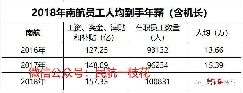 南航工资截图,2019年南航飞行员工资