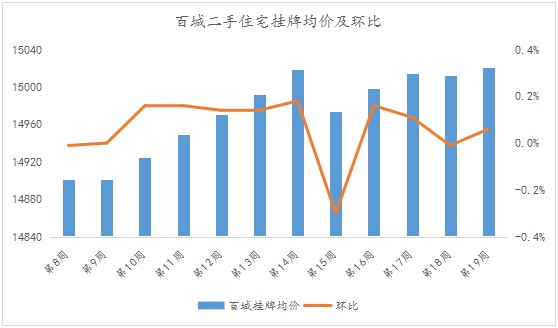 第19周百城二手挂牌价环比微涨南通16015元/㎡环比下跌0.26%
