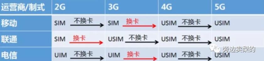 5g和4g用不用换手机,为什么4g换5g不需要换卡