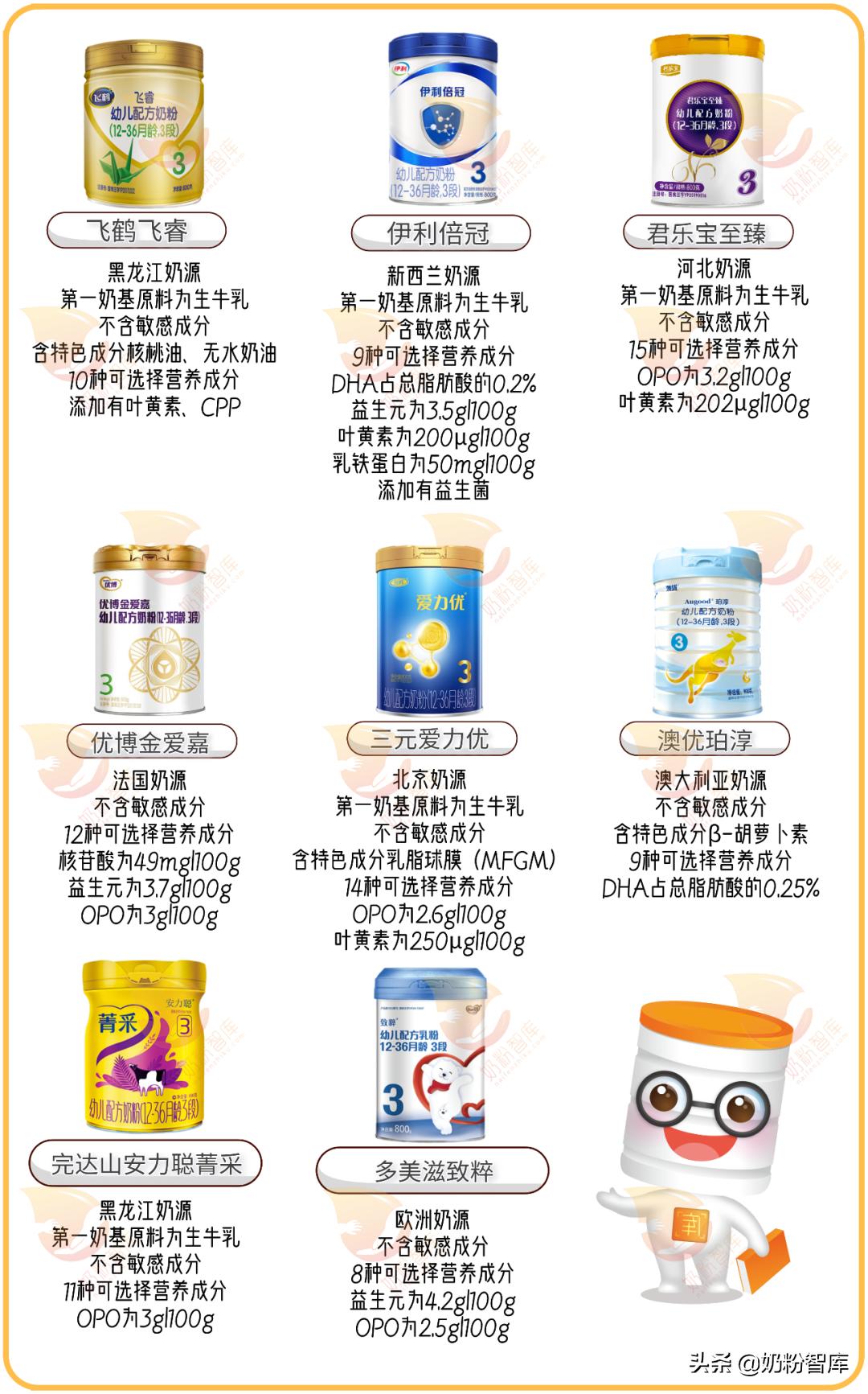君乐宝奶粉测评排行榜第一名,8款知名奶粉深度评测