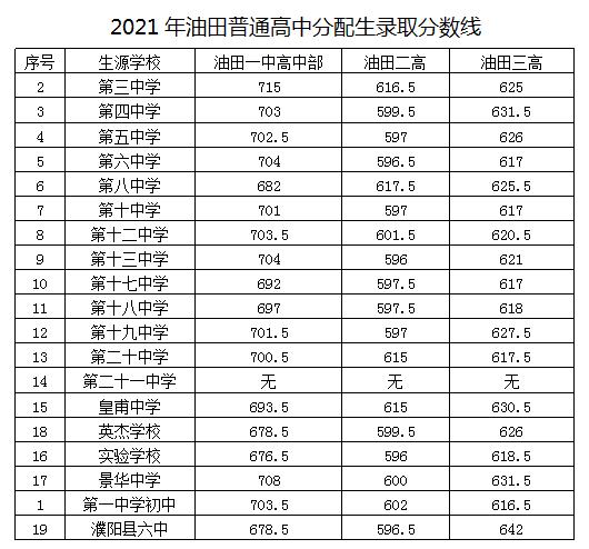 2021洛阳洛一高录取分数线多少,2023洛阳各高中中考录取分数预测