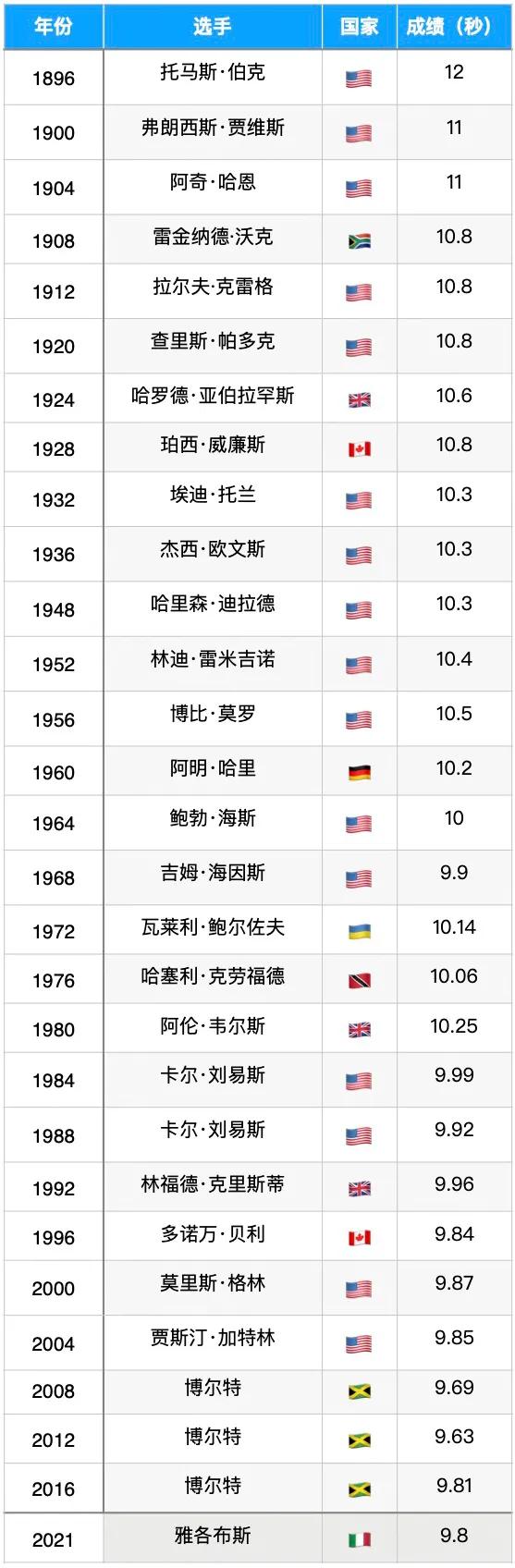 历届奥运会中国田径男子百米接力,历届奥运会百米男子决赛排名