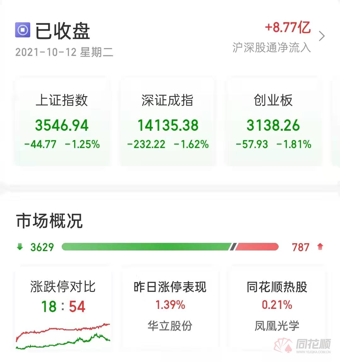 A股收评：两市超3600家个股下跌钢铁燃气遭重挫