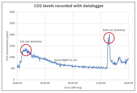英国GSS调查汽车旅行中的二氧化碳浓度对人的影响