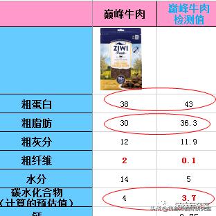猫粮造假骗局曝光,巅峰风干猫粮真假辨别