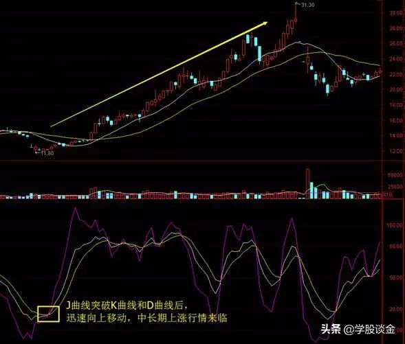 从零开始学炒股kdj指标视频播放,新手炒股入门股票基础知识讲解