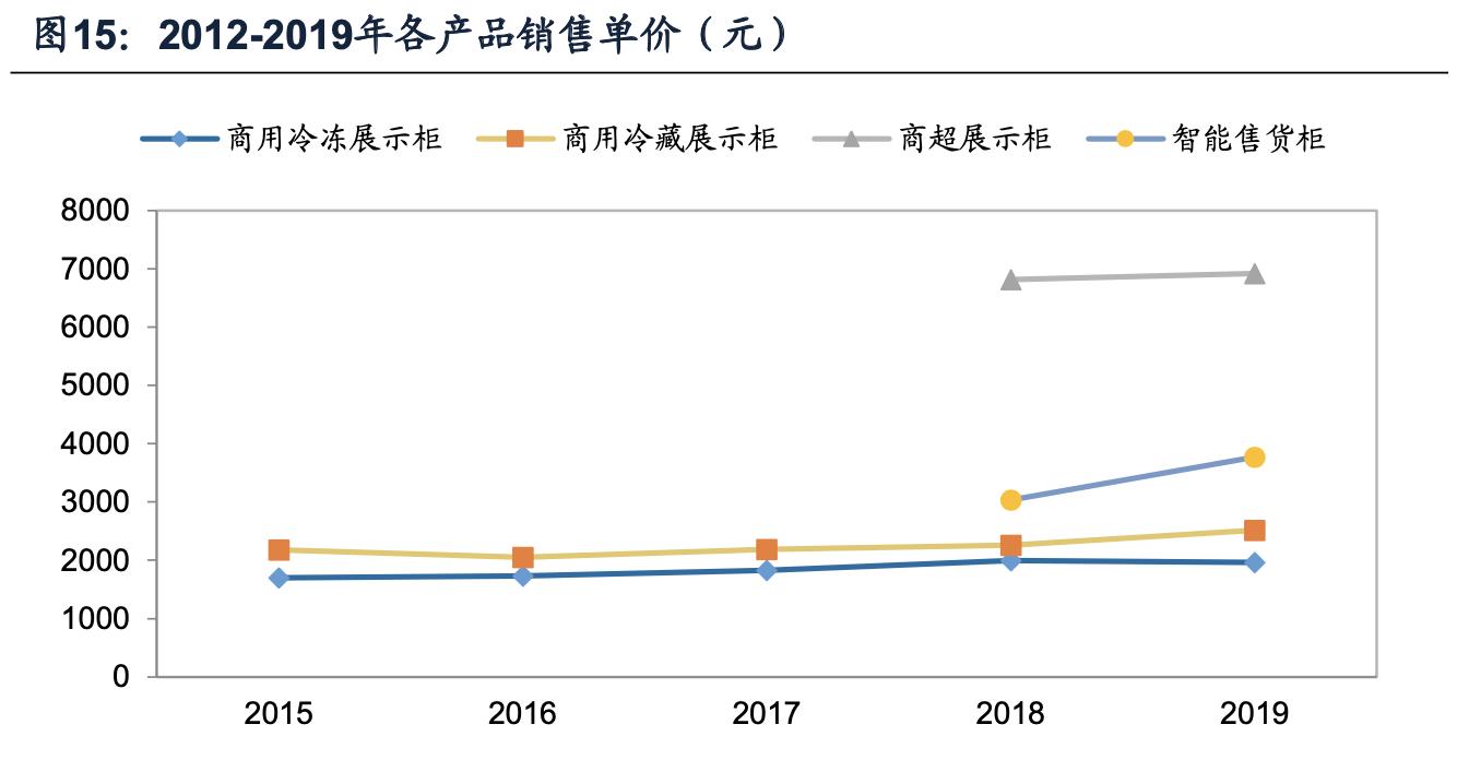 海容冷链和小鸭冷链,海容冷链上游