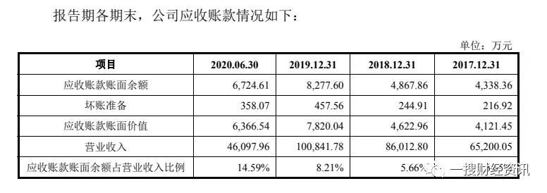 近期爆出财务造假的上市制造企业,疑似财务造假