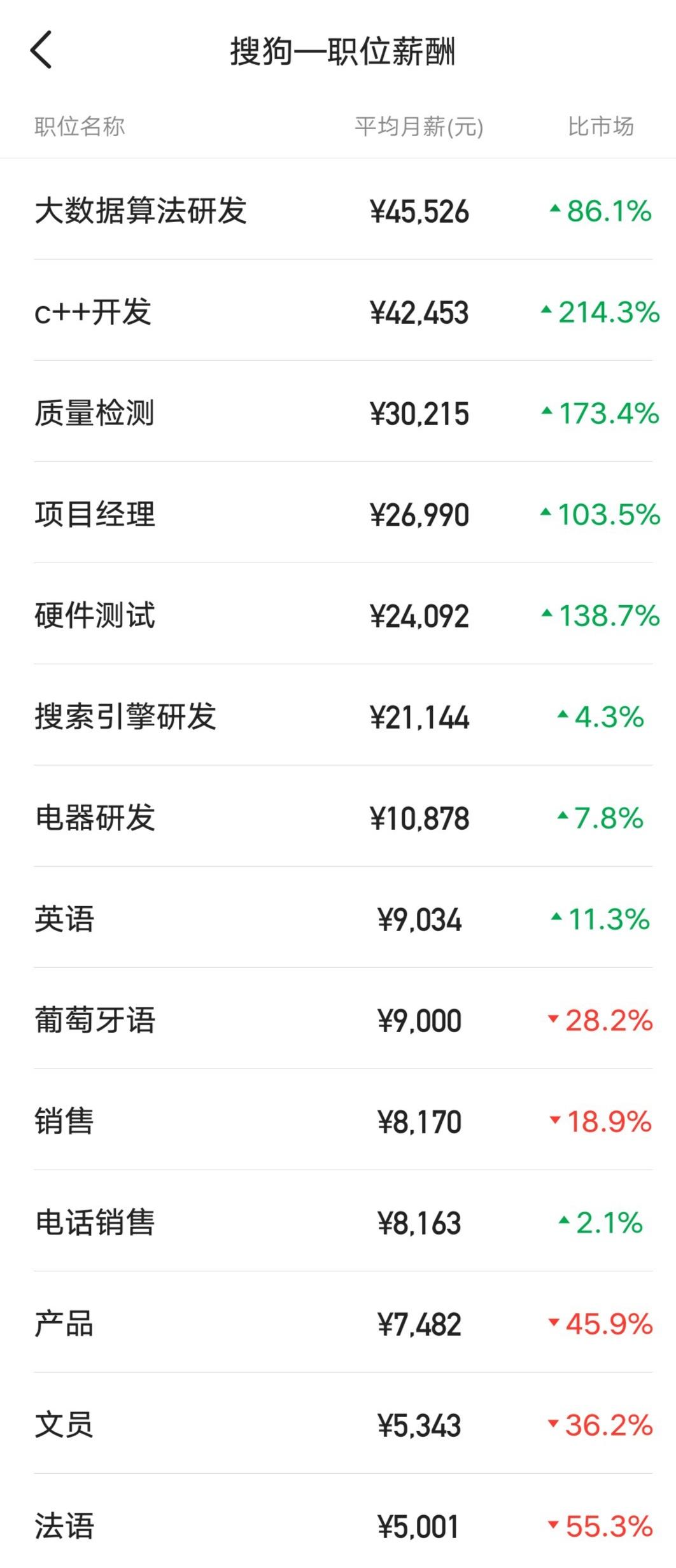 搜狗挣钱项目,搜狗公司员工薪资状况