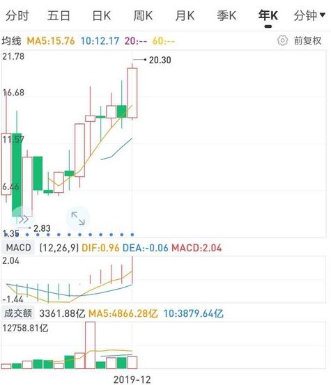 兴业银行未来5年暴涨股票,兴业银行上市以来股价涨了多少倍