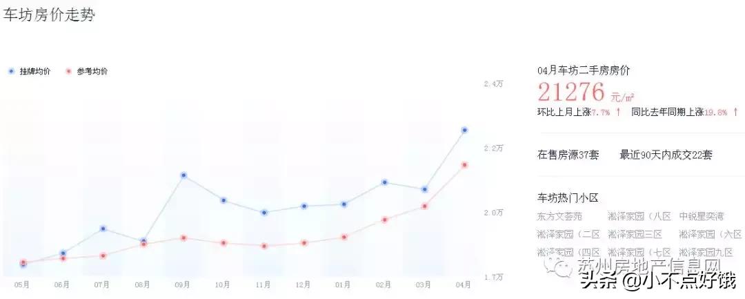 一个月涨价2W!苏州园区二手房涨势惊人!深挖各板块明细表
