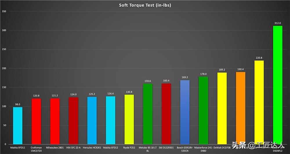 尺寸最短的12v电钻测评,18v电钻大比拼