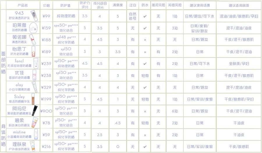 一年一度的防晒,全网最全的防晒测评