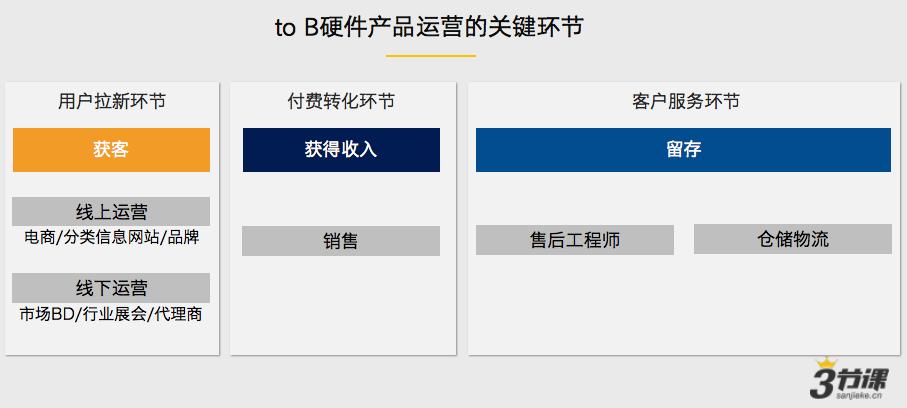 tob运营方法论,一张图读懂tob运营