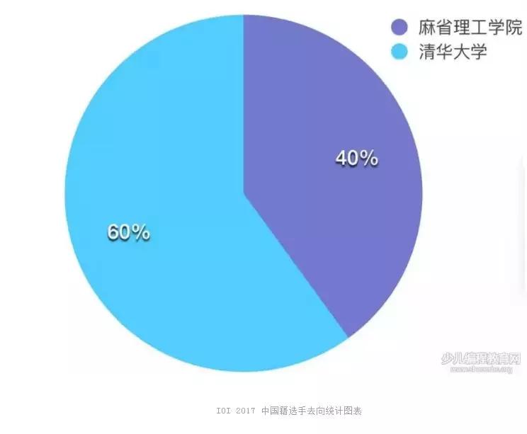 信息学奥赛得奖高中加分吗,信息学奥赛获奖学校