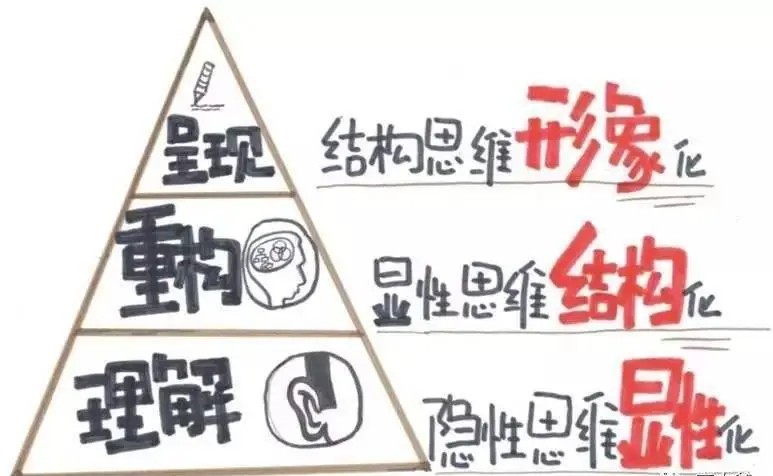 最高效学习方法——费曼学习法