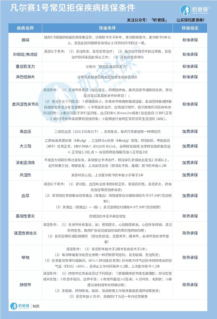 带病可投保的保险,带病投保的重疾保险有哪些