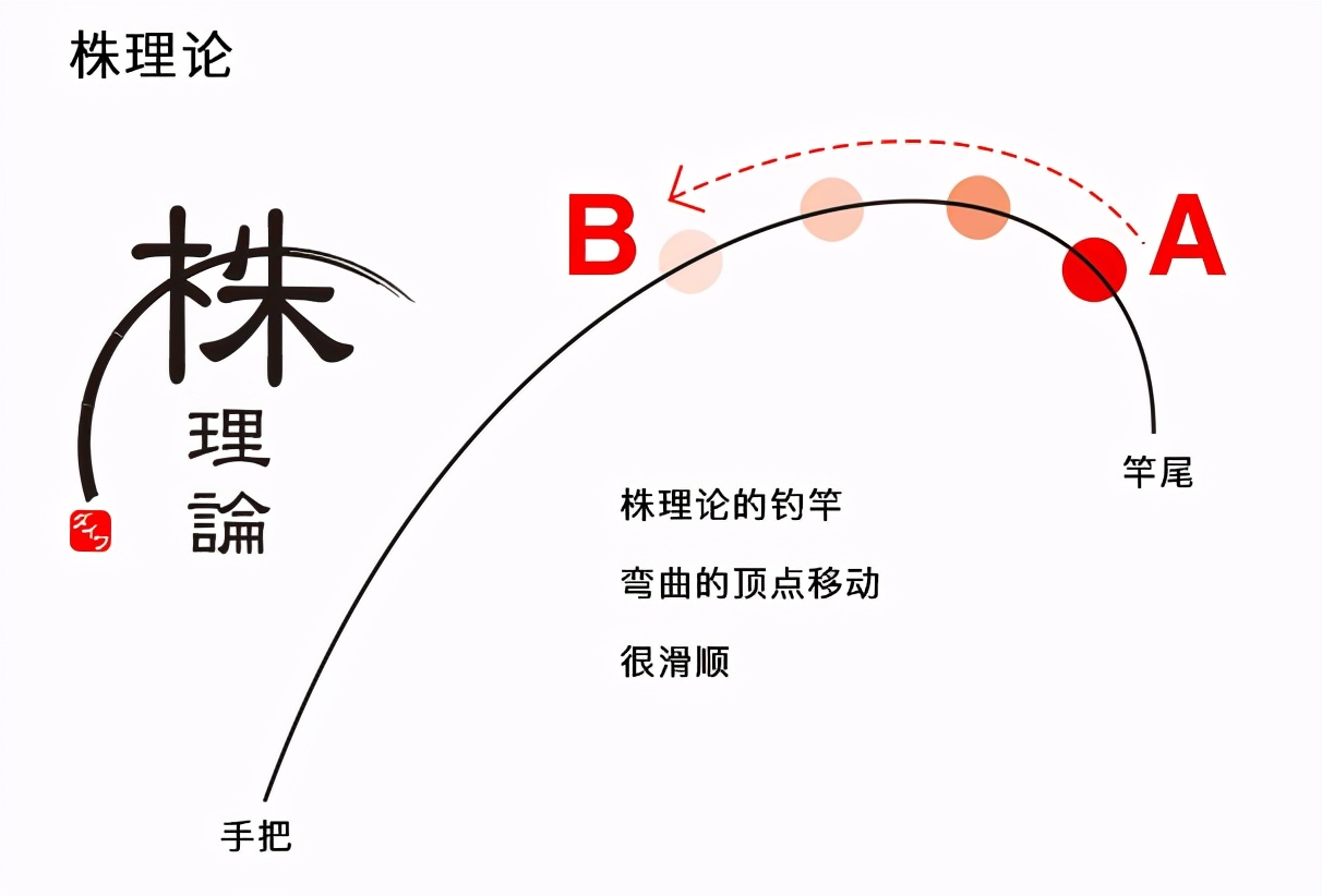 网销鱼竿真的好吗,鱼竿行业有前景吗