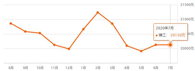 成都各区县房价排名,成都7月房价走势最新消息