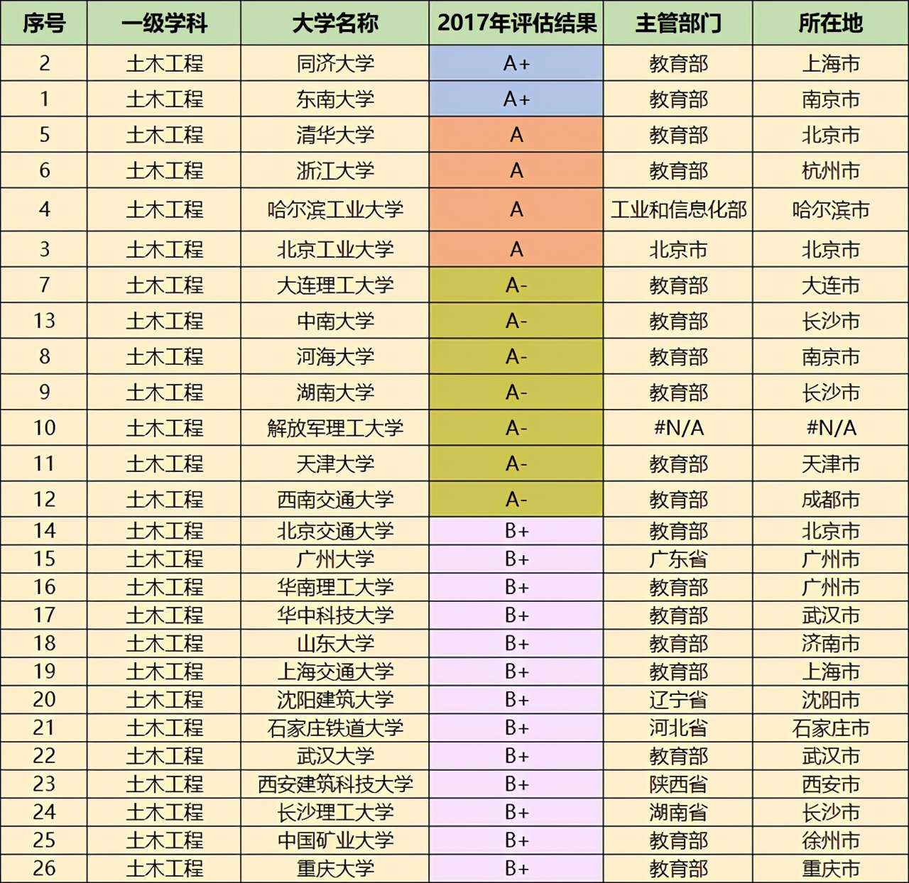 土木工程专业为什么同济比清华好,土木工程专业最强大学排名