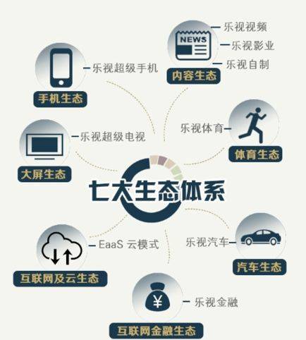 乐视体育商业模式,乐视体育生态圈的战略