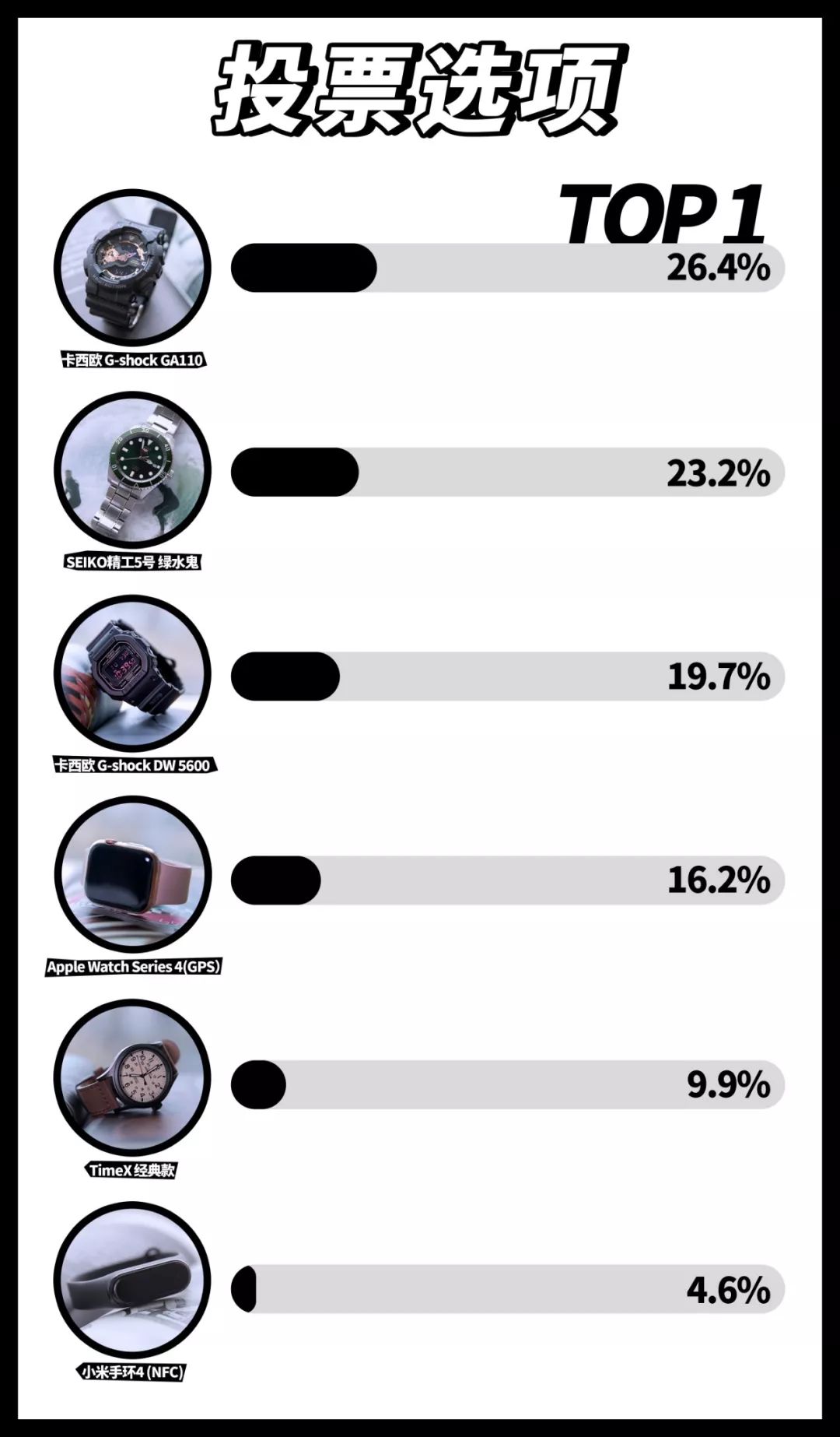 测评界的野路子同款卡西欧手表,卡西欧百元水鬼商务表推荐