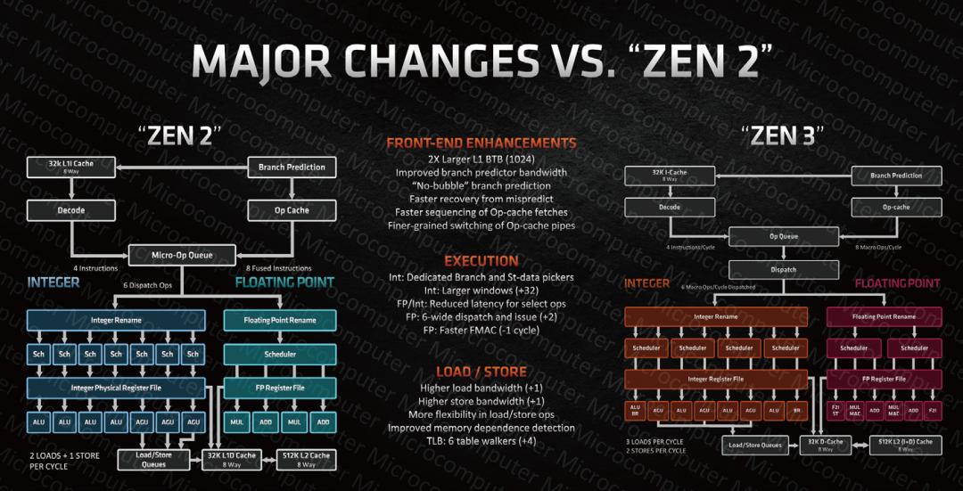 amd新处理器zen3是几纳米,amdzen3性价比处理器