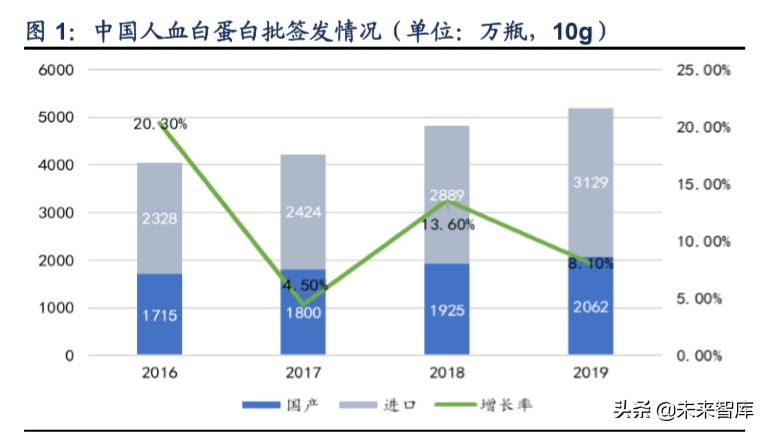 血液制品行业分析,血液制品最新深度分析