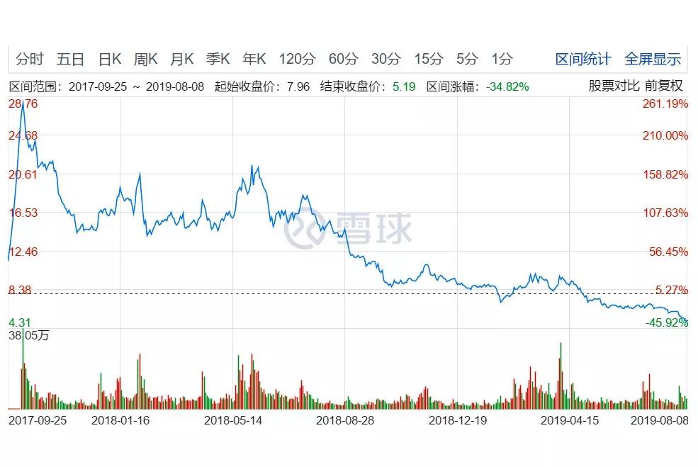 半年亏5亿关店超2000家,拉夏贝尔渠道现状
