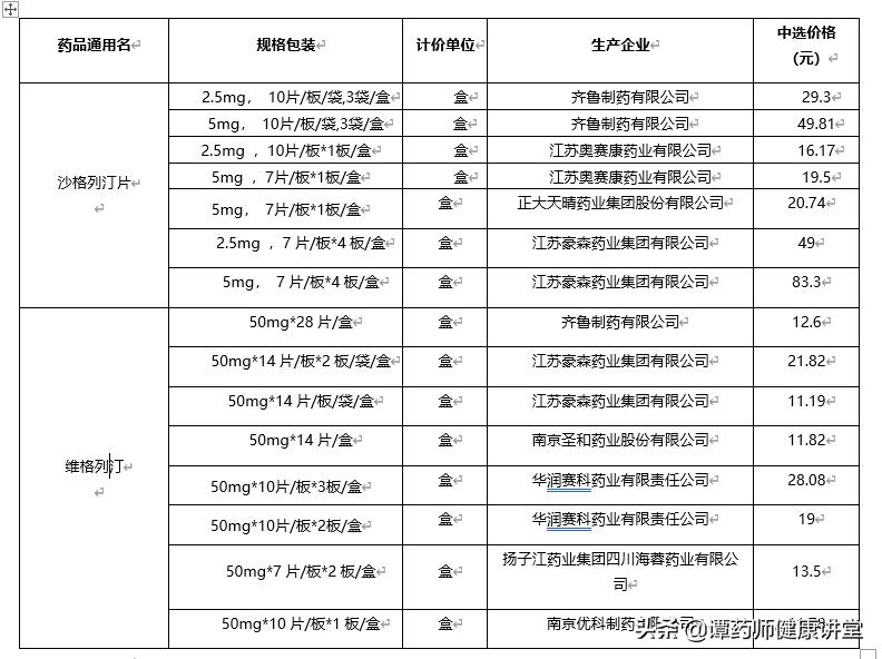 目前国家组织的5批药品集中采购目录—降价中标的糖尿病药物解析