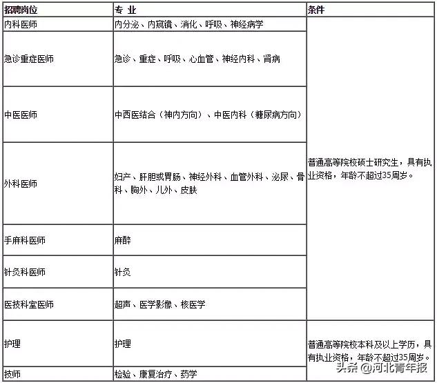 河北县级医院招聘,河北省各县级医院招聘