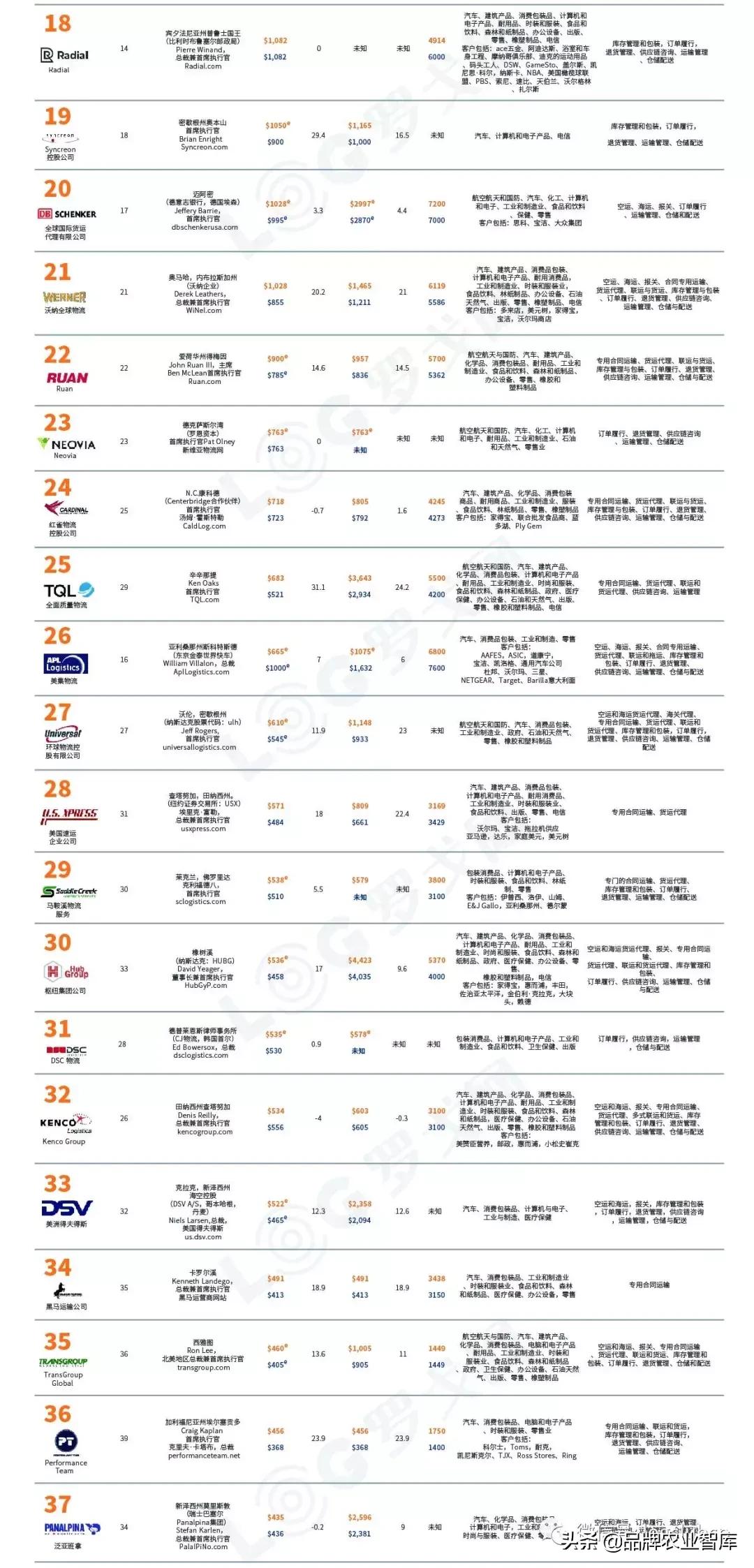 全球物流公司前十名排名榜单,盘点全球100家知名物流公司
